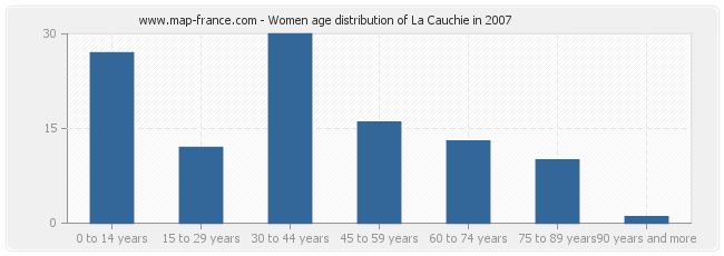 Women age distribution of La Cauchie in 2007